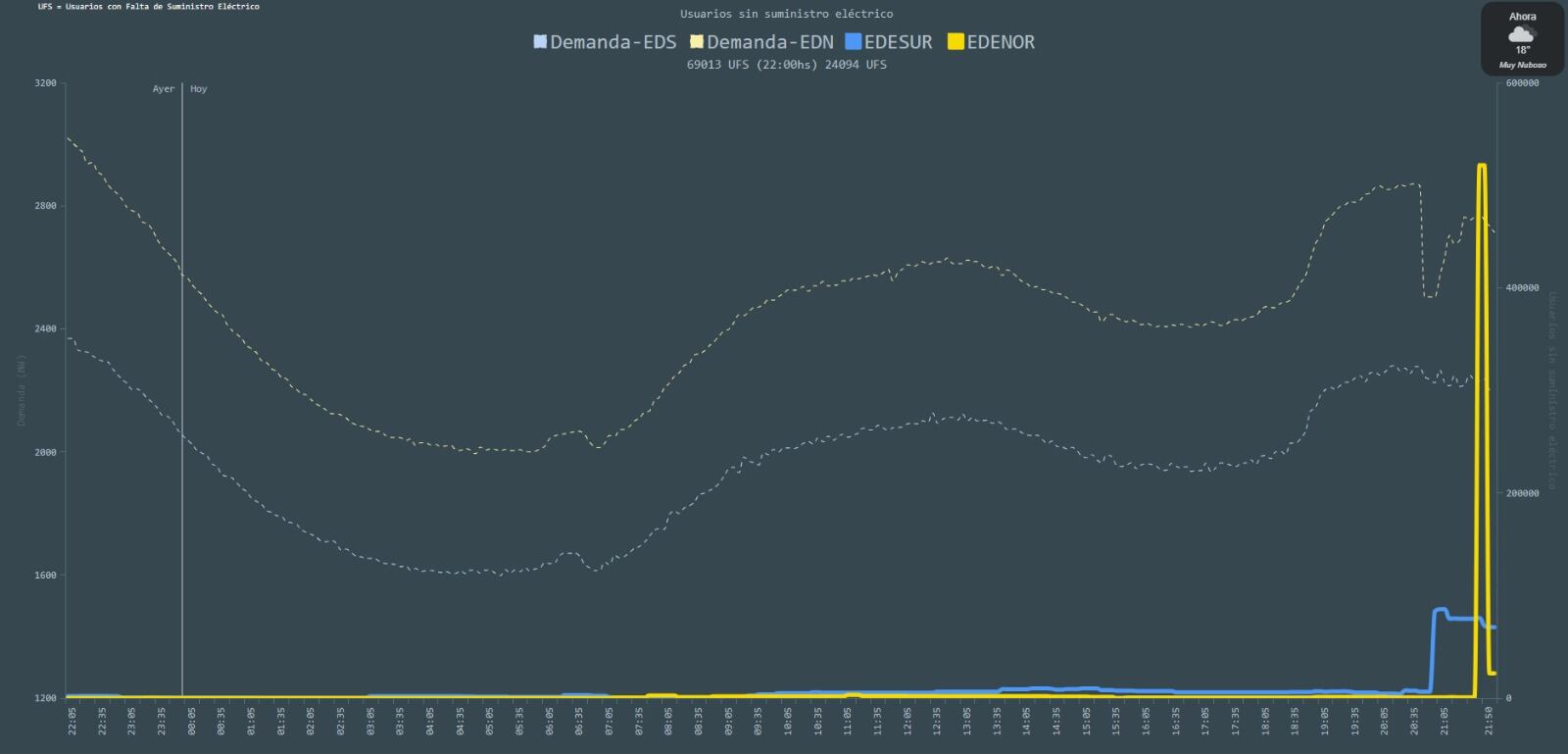 Amplio apagón en el AMBA: quedaron a oscuras numerosos barrios de la Capital y el Gran Buenos Aires