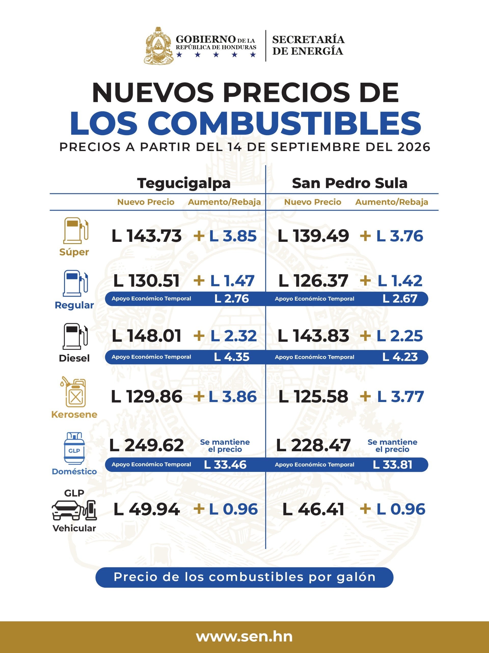 Combustibles volverán a subir en Honduras: Gobierno aumenta el subsidio para contener el golpe en gasolina y diésel