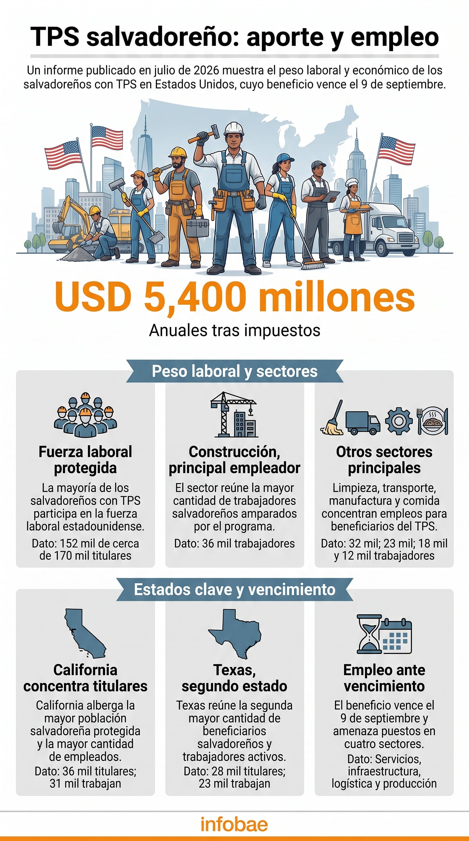 El informe sobre el TPS de El Salvador estima que los beneficiarios aportan USD 5,400 millones anuales a la economía de Estados Unidos después del pago de impuestos. (Imagen Ilustrativa Infobae)