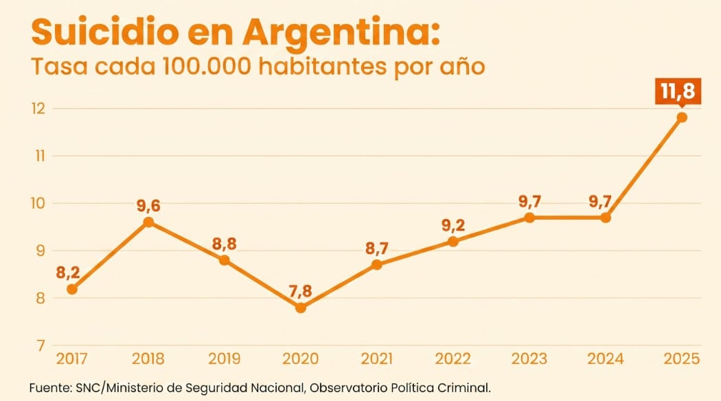 El Gobierno lanzó un plan para prevenir problemas de salud mental en adolescentes