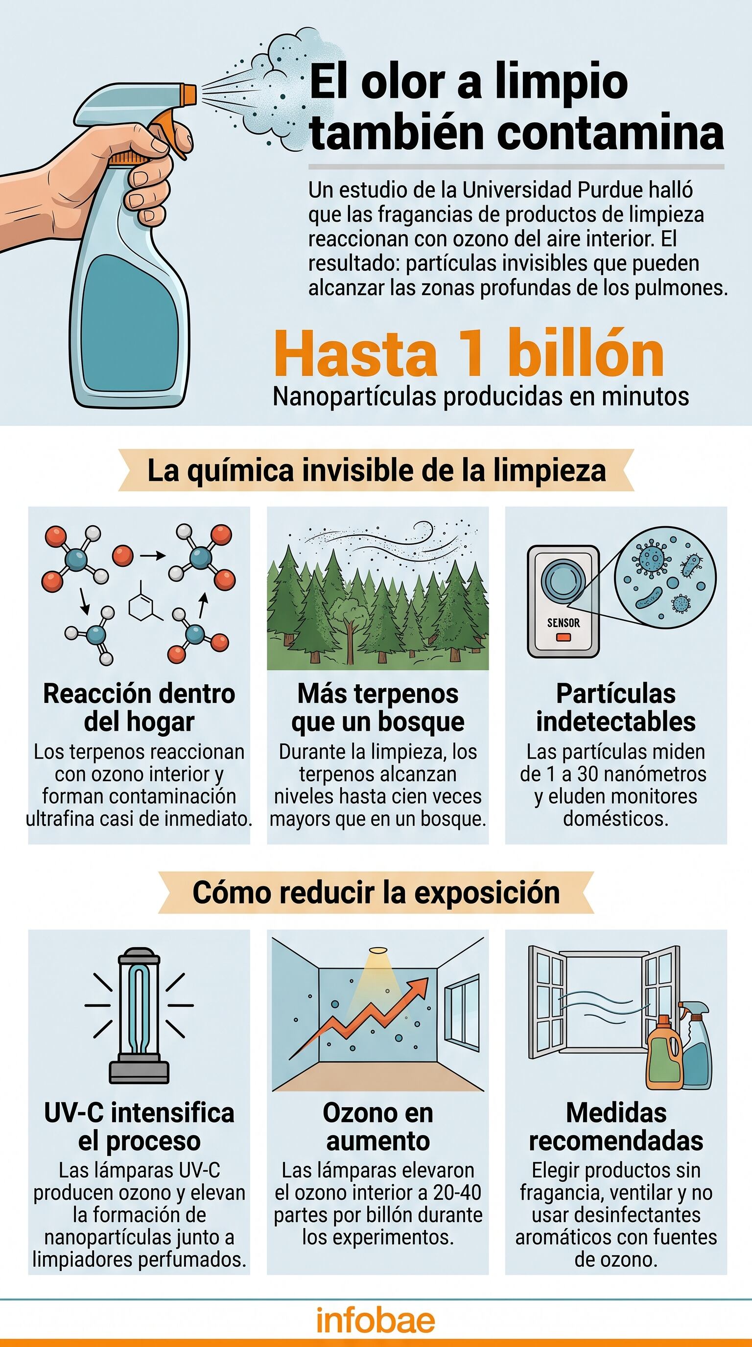 Una infografía de Infobae explica los efectos de los productos de limpieza perfumados en la calidad del aire interior según una investigación de la Universidad Purdue en Estados Unidos (Imagen Ilustrativa Infobae)
