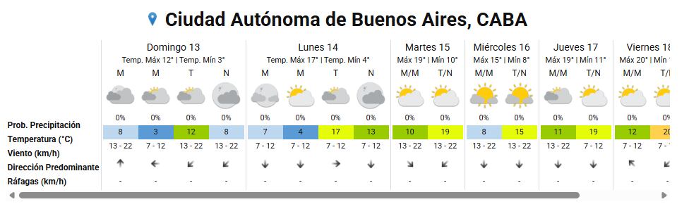 Frío extremo y aire polar en el AMBA y 10 provincias: qué dice el pronóstico del tiempo