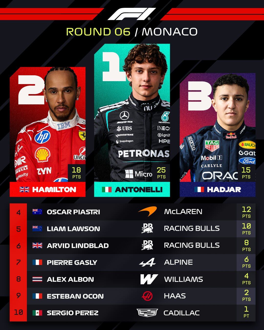 Así habían quedado las posiciones del Gran Premio de Mónaco con las sanciones