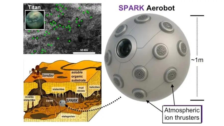 El sistema de propulsión iónica de SPARK no requiere hélices, una ventaja para operar entre hielos y depósitos de hidrocarburos en cuevas