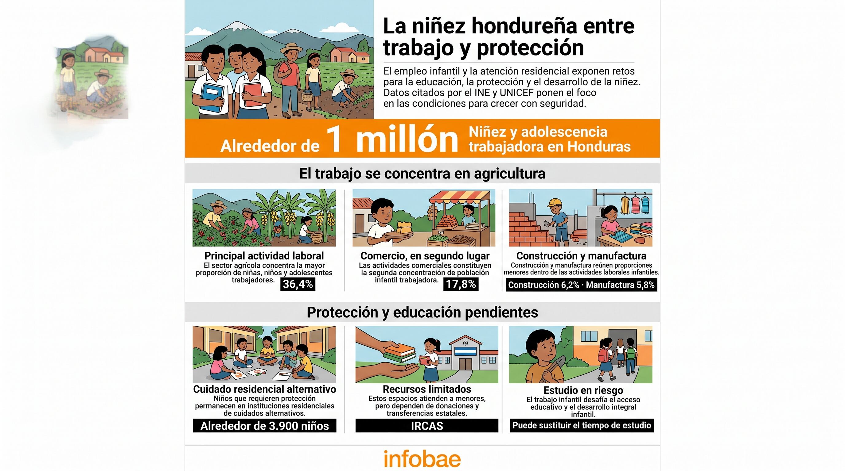 Datos del INE y UNICEF detallan que un millón de niños trabajan en Honduras, con una presencia mayoritaria en el sector agrícola. (Imagen Ilustrativa Infobae)