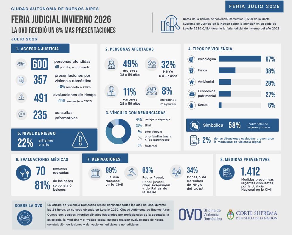 La Oficina de Violencia Doméstica (OVD) de la Corte Suprema de Justicia recibió un 8% más de denuncias por violencia doméstica que en el 2025 durante la feria judicial de invierno 2026 en Buenos Aires. Fuente: OVD