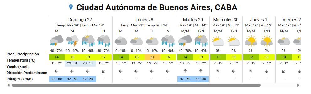 La Ciudad atravesará jornadas nubladas e inestables, con lluvias previstas hasta el martes