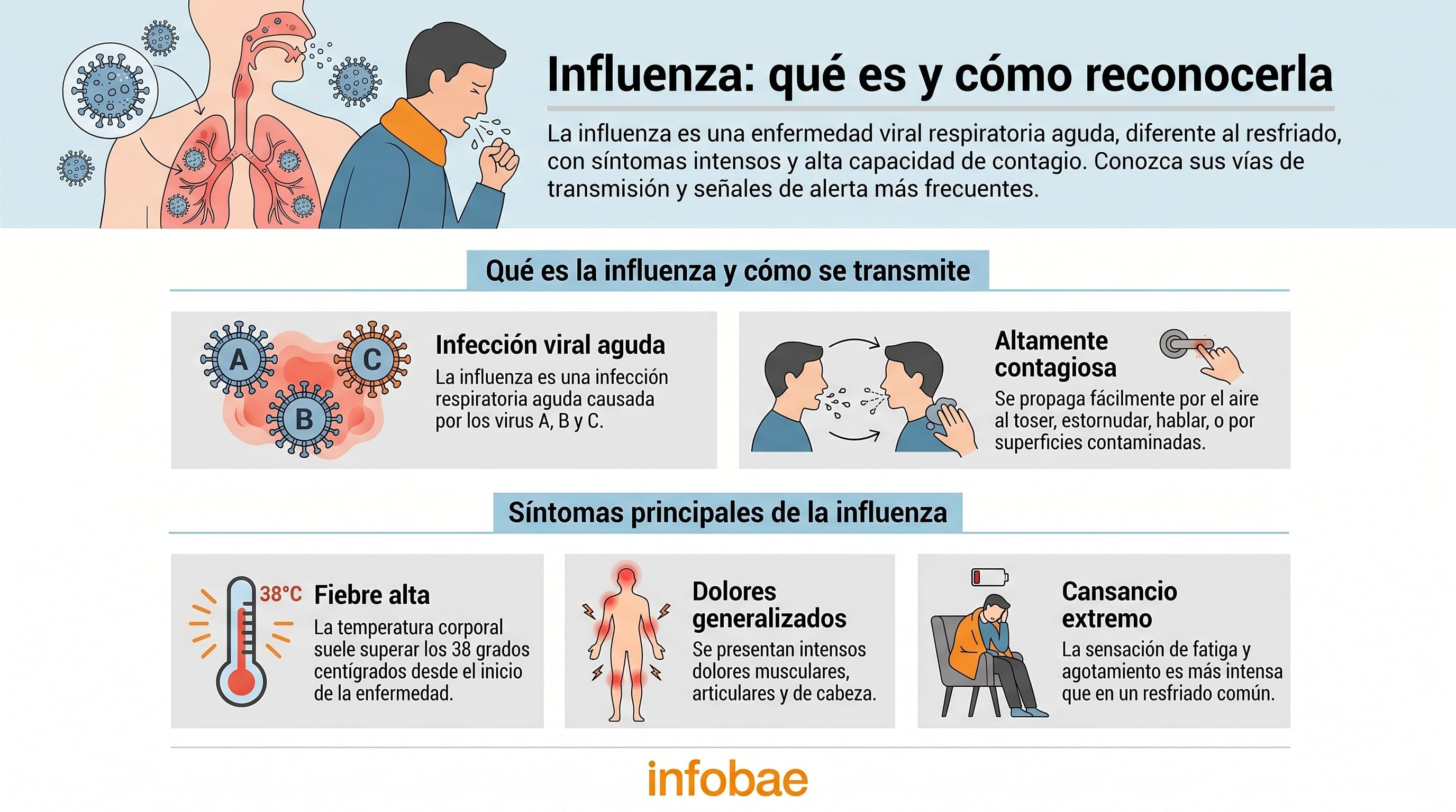 Infografía detallada que explica la naturaleza de la influenza, sus vías de transmisión como el aire y superficies, y los síntomas principales como fiebre alta, dolores y cansancio extremo para su reconocimiento temprano. (Imagen Ilustrativa Infobae)
