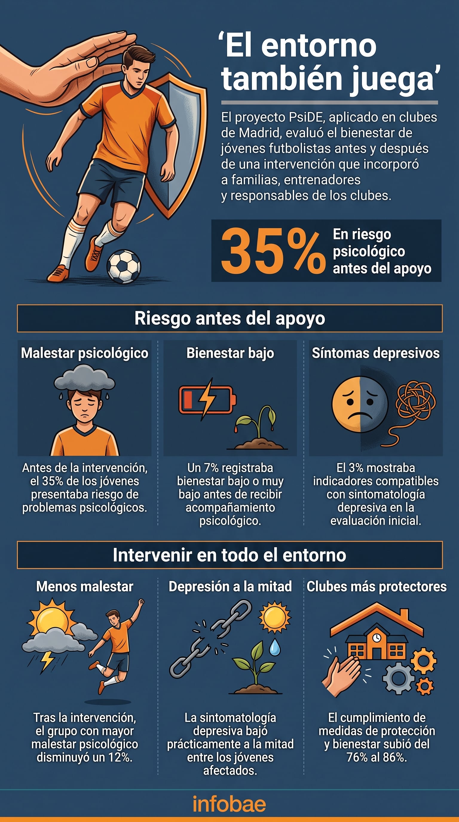 Una infografía ilustra el impacto del acompañamiento psicológico en futbolistas menores de la Comunidad de Madrid (Imagen Ilustrativa Infobae)