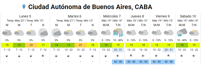 El SMN prevé cielos nublados sobre el Área Metropolitana desde el miércoles, con temperaturas máximas que no superarán los 19 °C hasta el fin de semana
