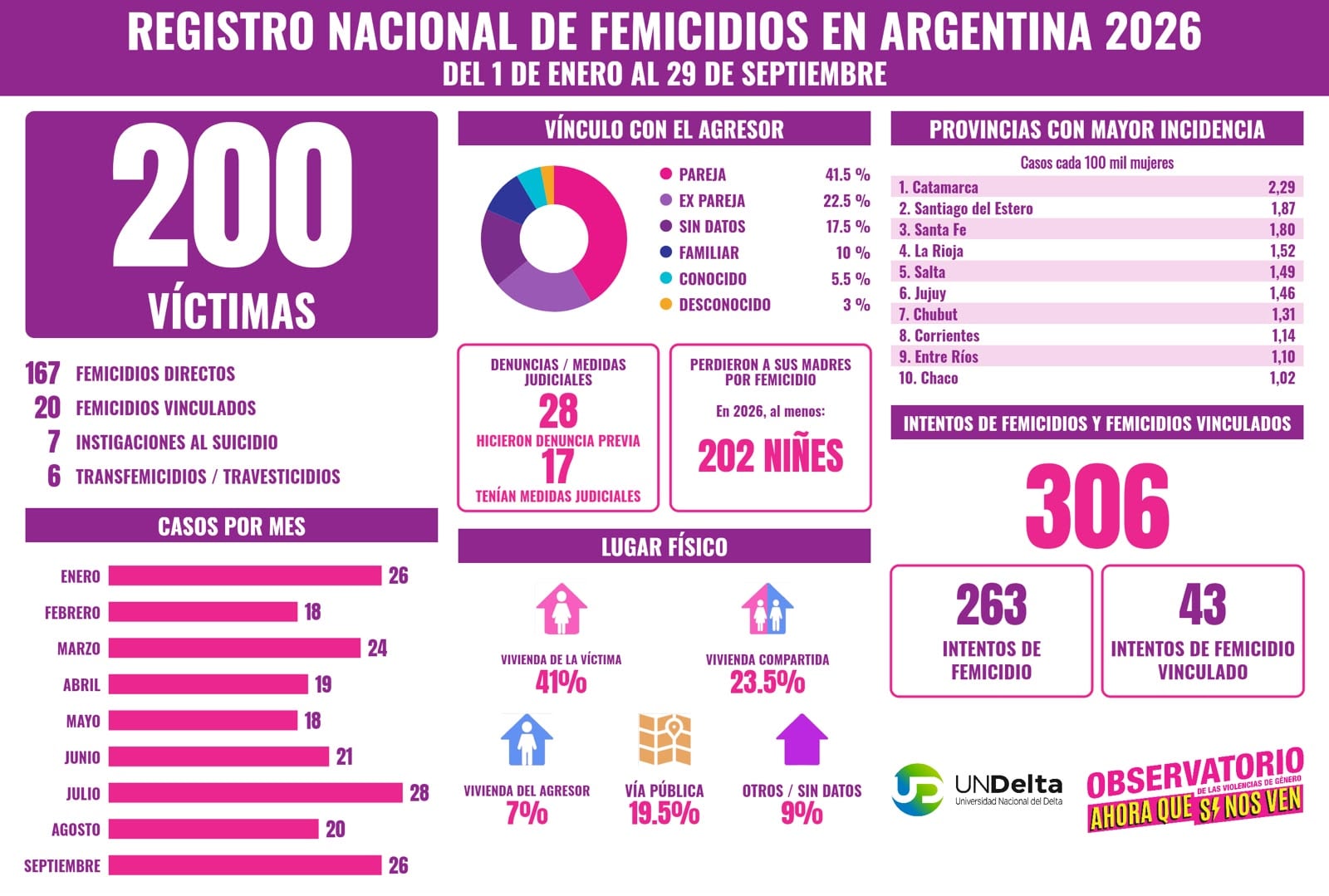 En Argentina matan una mujer cada 33 horas, según el último relevamiento del Observatorio de las Violencias de Género Ahora Que Sí Nos Ven