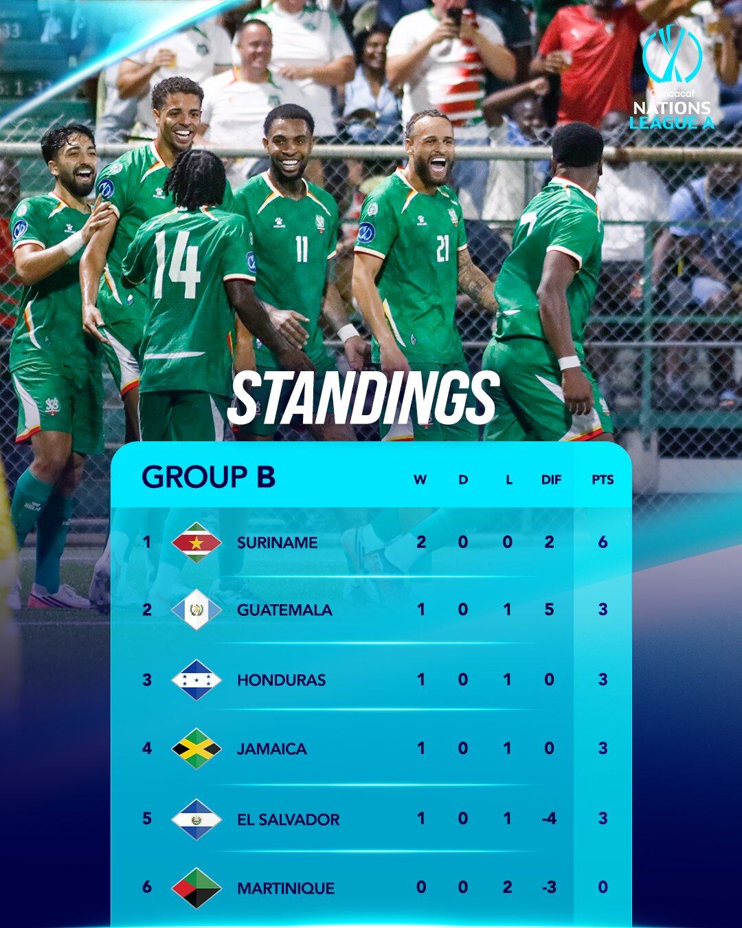 Tras dos jornadas, El Salvador se ubica quinto lugar con tres puntos en el la Liga A del Grupo A. (Cortesía: Liga de Naciones de Concacaf)