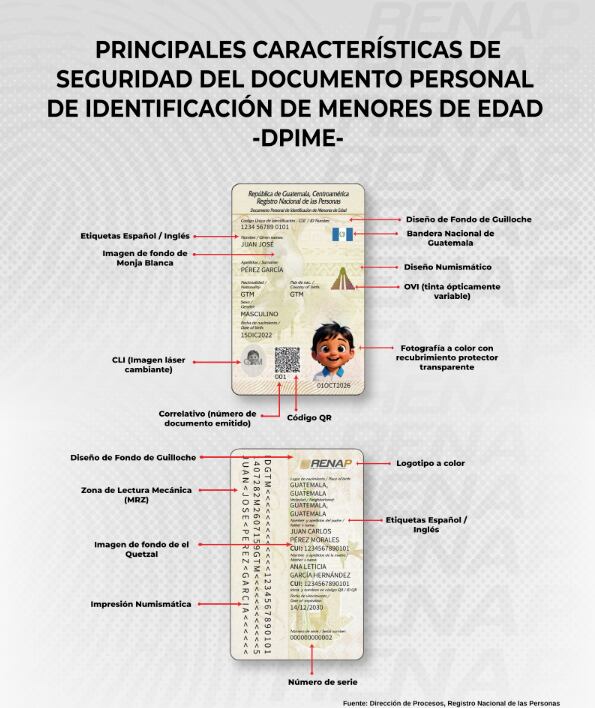 La tarjeta de policarbonato incorpora el Código Único de Identificación de 13 dígitos y estándares internacionales de la OACI. (Renap)
