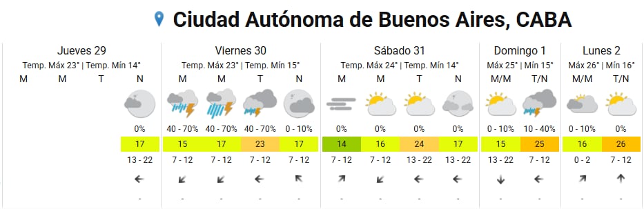 Hay alerta amarilla por tormentas en el AMBA para este viernes: cómo estará el clima para el Superclásico
