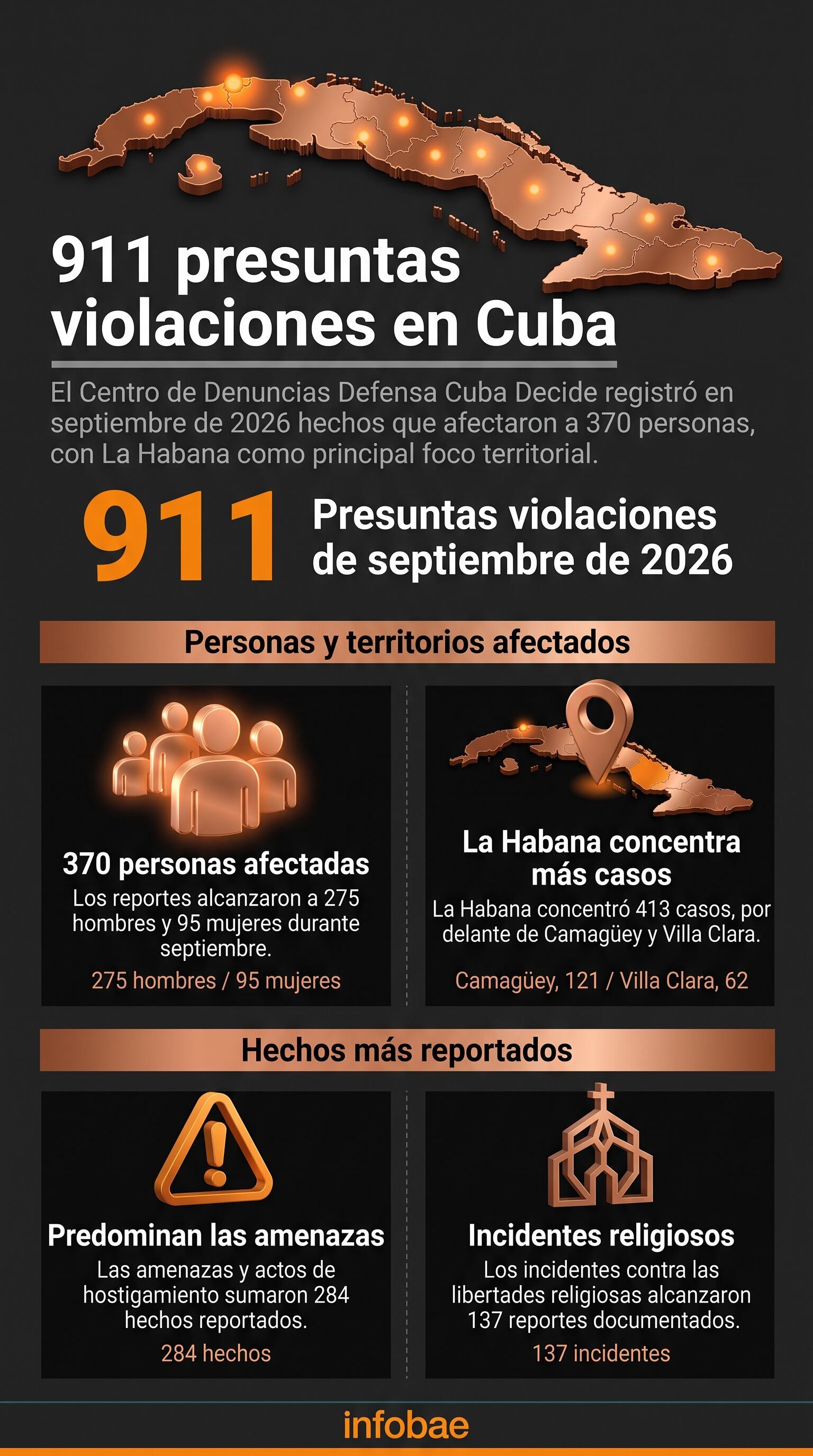 El Centro de Denuncias Defensa Cuba Decide documentó 911 violaciones de derechos humanos en Cuba durante septiembre de 2026. (Imagen Ilustrativa Infobae)