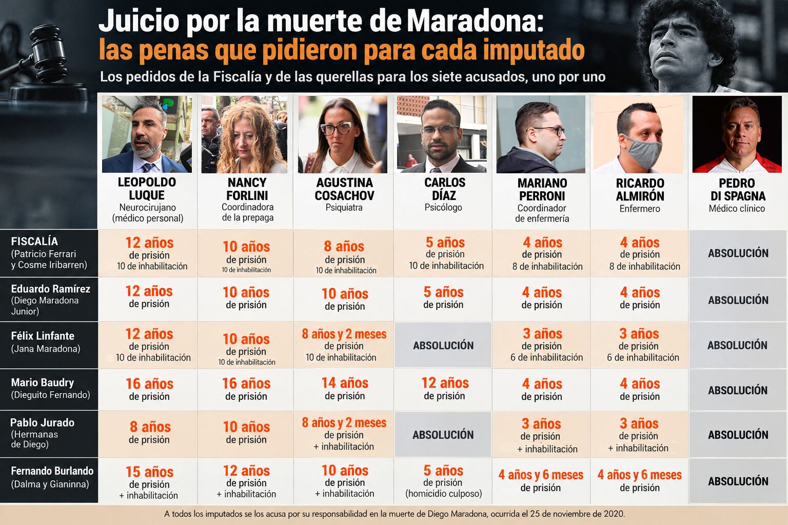 Juicio por la muerte de Maradona, en vivo: alegan los defensores de la psiquiatra Agustina Cosachov y el psicólogo Carlos Díaz
