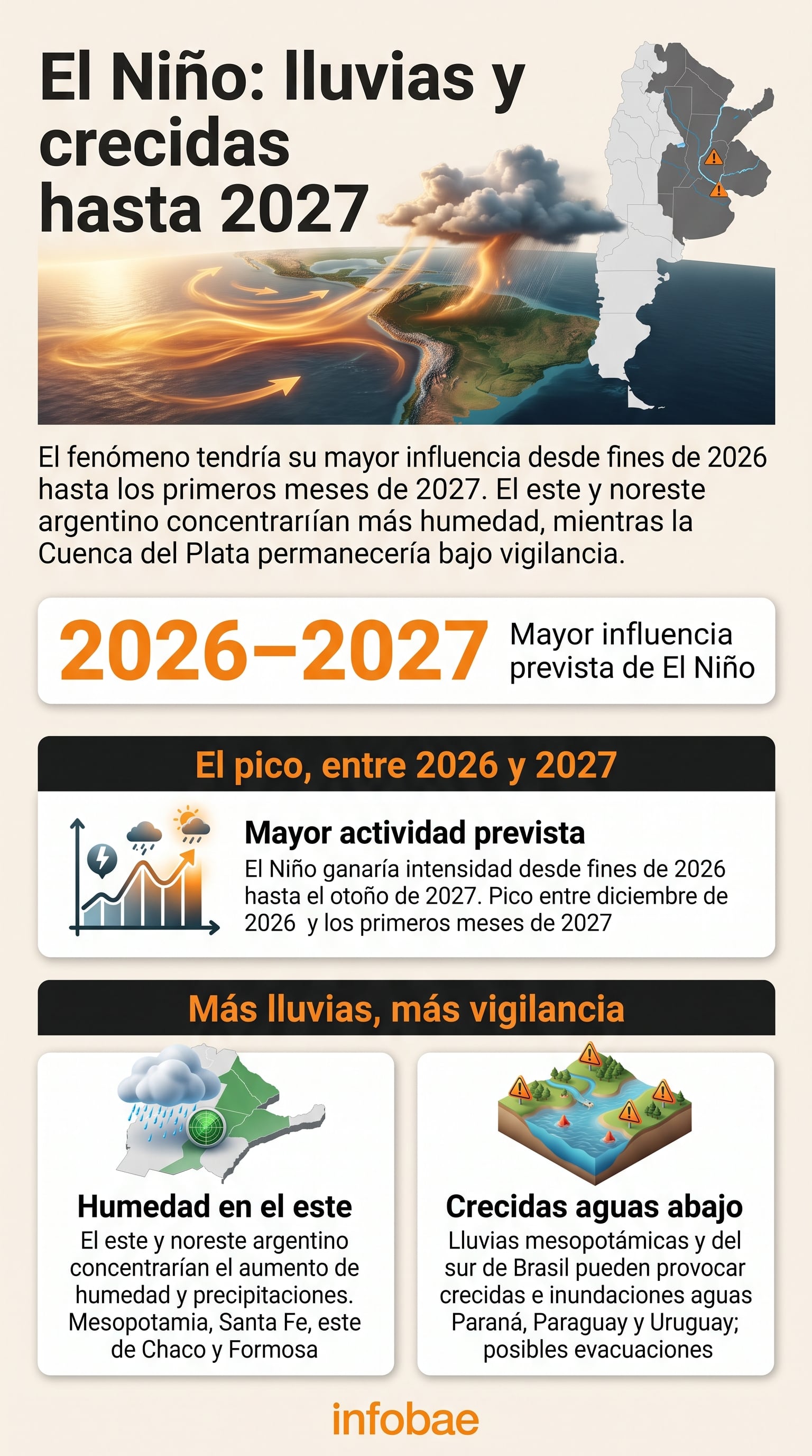Una infografía de Infobae detalla las previsiones del fenómeno El Niño para el período 2026-2027 y sus efectos en la Cuenca del Plata y el este argentino. (Imagen Ilustrativa Infobae)