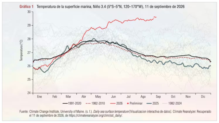 El índice RONI mide la anomalía de temperatura en el Pacífico ecuatorial y ajusta el cálculo según el calentamiento general de los océanos tropicales (Climate Reanalyzer)