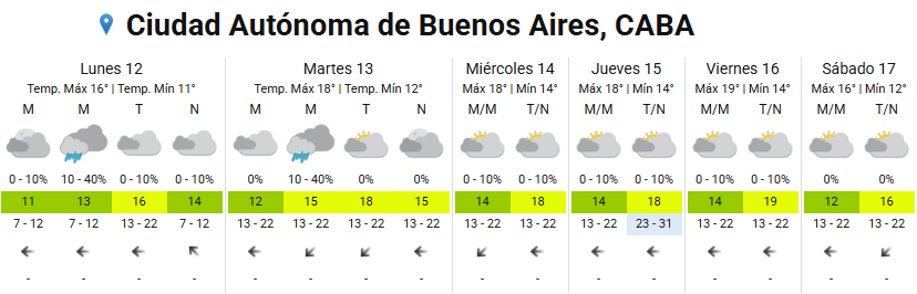 La tabla del pronóstico extendido para la Ciudad Autónoma de Buenos Aires detalla las temperaturas mínimas y máximas previstas para cada jornada