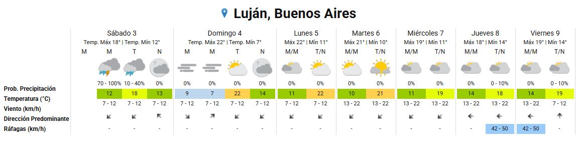 El SMN indicó un clima inestable para hoy, con mejoras hacia mañana