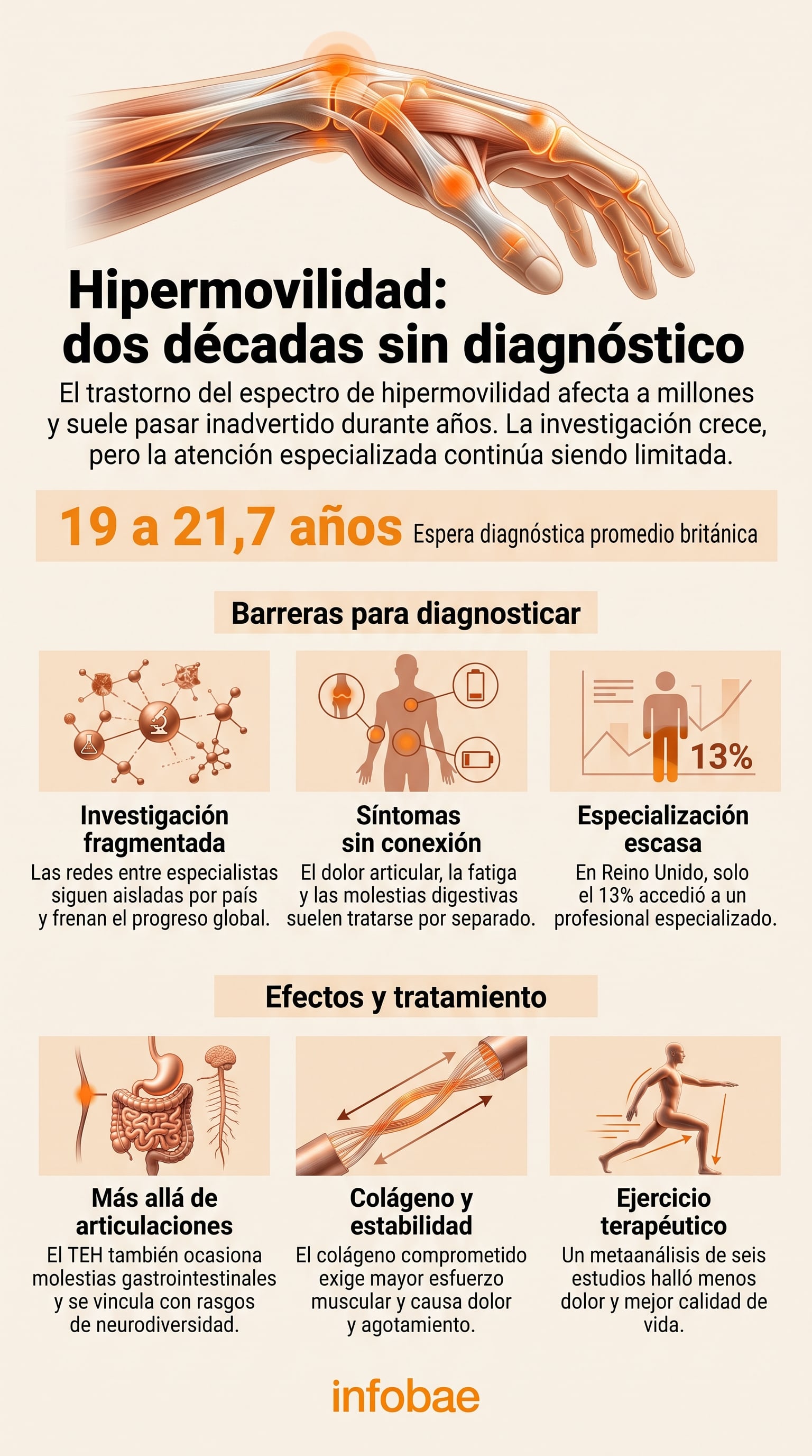 Una infografía expone el tiempo de diagnóstico del trastorno del espectro de hipermovilidad en Reino Unido, así como sus efectos sistémicos y las opciones de tratamiento físico (Imagen Ilustrativa Infobae)
