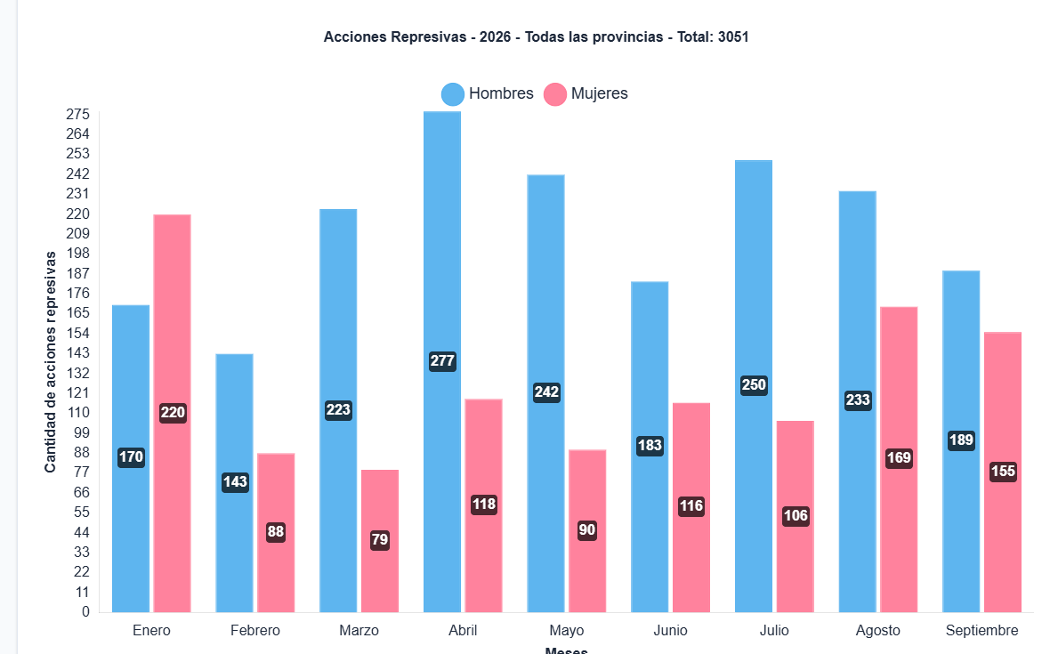 Represión en Cuba: el OCDH denuncia más de 3,000 violaciones a las libertades fundamentales en 2026