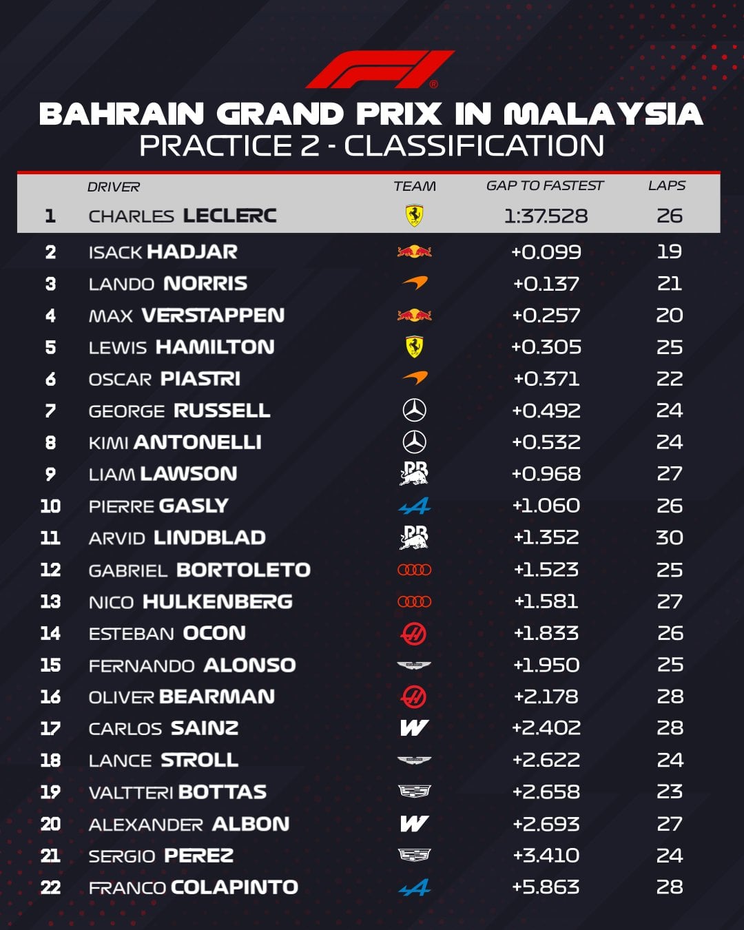 Así quedaron los registros de la FP2 de Fórmula 1 (Foto: @F1)